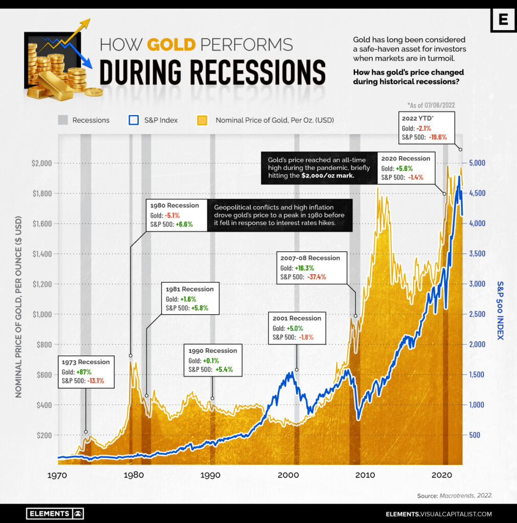 A chart compares gold prices (orange line) and the S&P 500 index (blue line) from 1970 to 2022, highlighting several U.S. recessions and annotating gold’s performance during each period. | GoldZeus.com